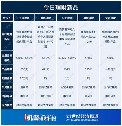 國有行理財(cái)公司現(xiàn)金類收益榜中銀 建信多只產(chǎn)品上榜,建信一產(chǎn)品投資不少母行abs丨機(jī)警理財(cái)日報(bào) 12月15日
