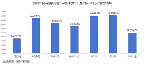 理財(cái)公司 固收 權(quán)益 產(chǎn)品一季度各投資期限業(yè)績榜單 國有行理財(cái)公司表現(xiàn)相對占優(yōu)