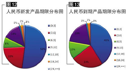 人民幣銀行理財(cái)產(chǎn)品市場年度盤點(diǎn) 下