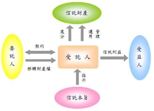 信托投資機構管理