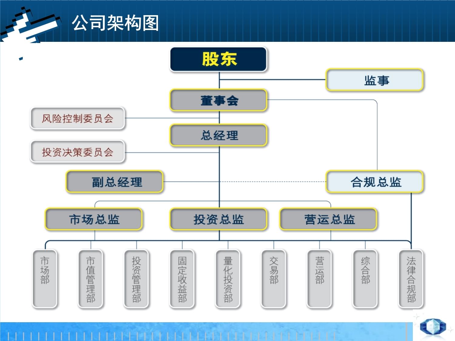 國泰君安資產(chǎn)管理公司和產(chǎn)品目錄ppt課件