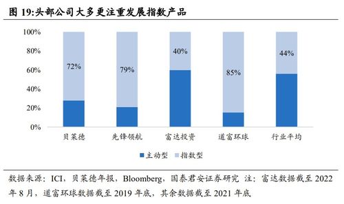 美國(guó) 低費(fèi)率指數(shù)產(chǎn)品更具競(jìng)爭(zhēng)力