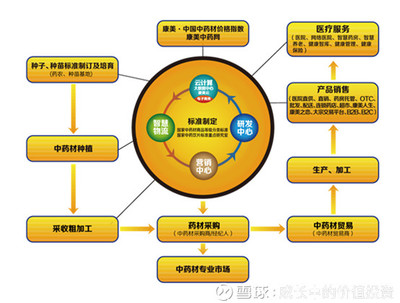 成長中的價值投資: 醫藥行業真正的龍頭 今天三大指數延續昨天的跌勢,板塊方面次新股和鋰電池重挫,次新股連續上漲多天后下跌可以理解,而鋰電池傳聞是補貼退坡40%,. - 雪球