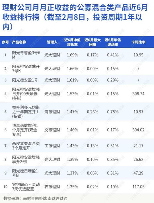 理財(cái)公司月月正收益的公募混合類產(chǎn)品近6月收益排行榜 截至2月8日,投資周期1年以內(nèi)
